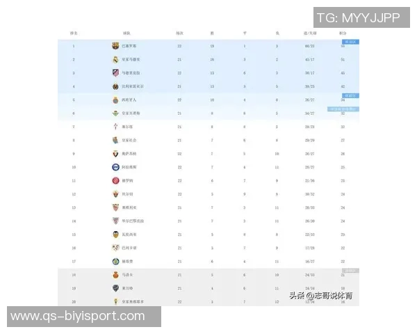 西甲积分榜更新巴萨领先优势扩大皇马明晨对决塞尔塔马竞稳居第四